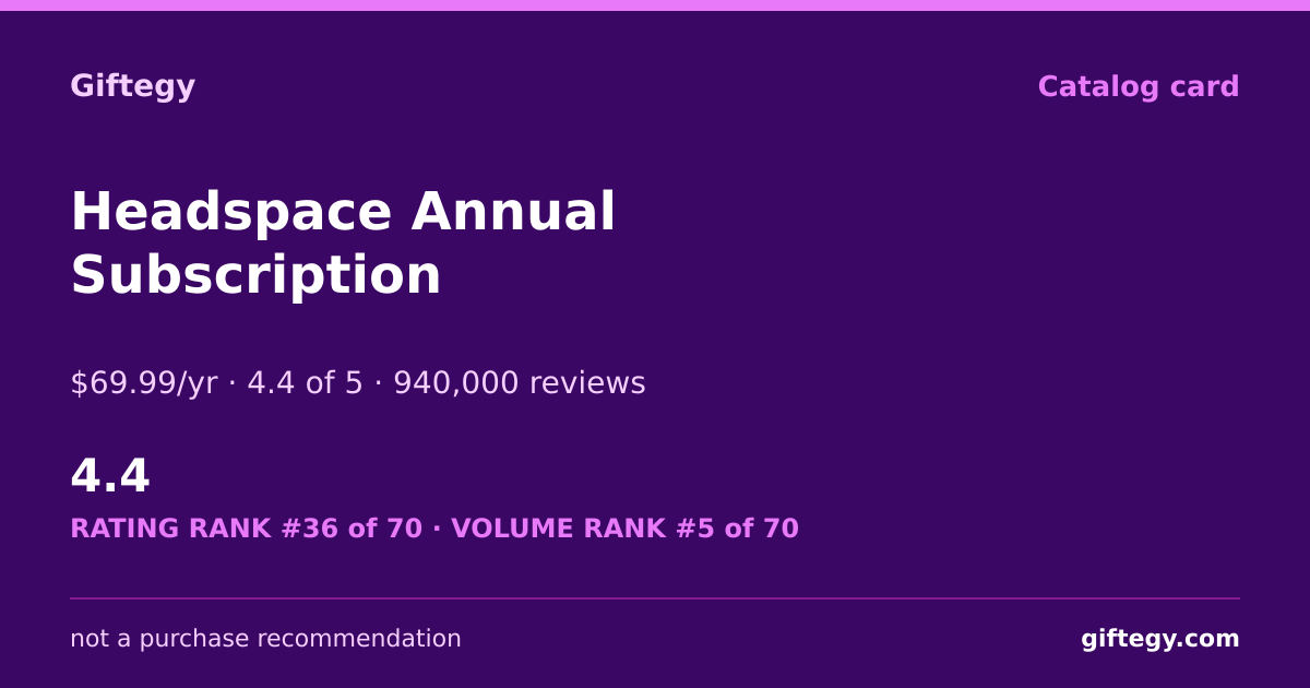 Shareable card for Headspace Review 2026: $69.99/yr | Giftegy