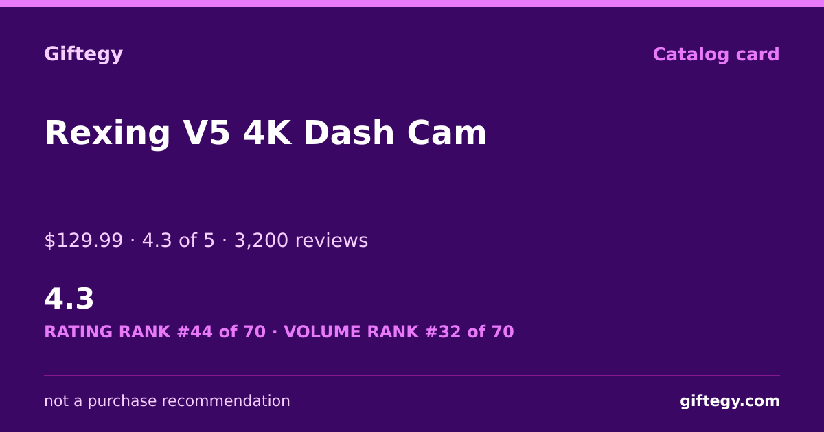 Shareable card for Rexing V5 4K Dash Cam Review 2026 | Giftegy